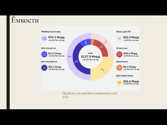 Ёмкости Прибыль от каждого сегмента в год (в $)