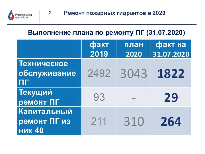 Ремонт пожарных гидрантов в 2020 Выполнение плана по ремонту ПГ (31.07.2020)