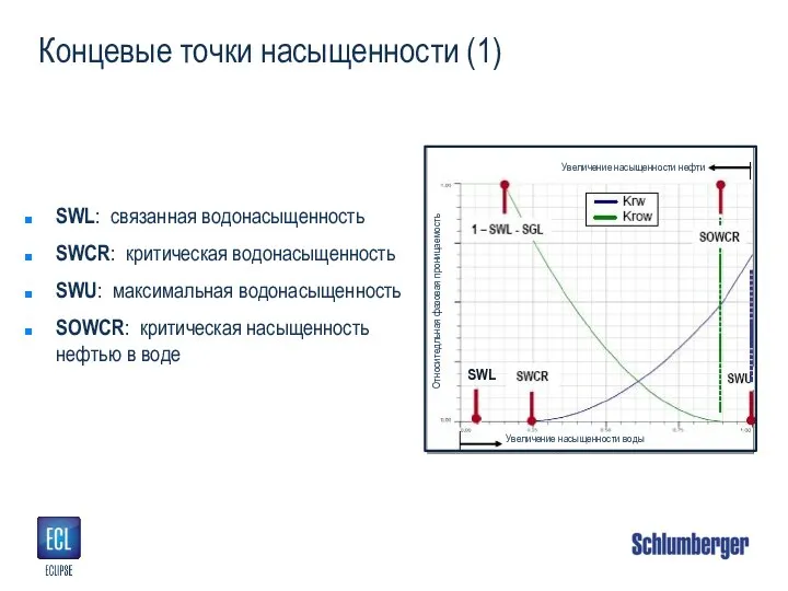 Концевые точки насыщенности (1) SWL: связанная водонасыщенность SWCR: критическая водонасыщенность SWU: максимальная