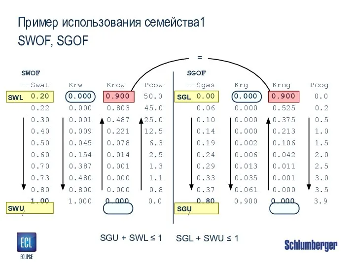 Пример использования семейства1 SWOF, SGOF SWOF --Swat Krw Krow Pcow 0.20 0.000