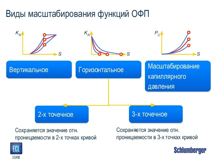 Виды масштабирования функций ОФП Горизонтальное Вертикальное Масштабирование капиллярного давления 2-х точечное 3-х