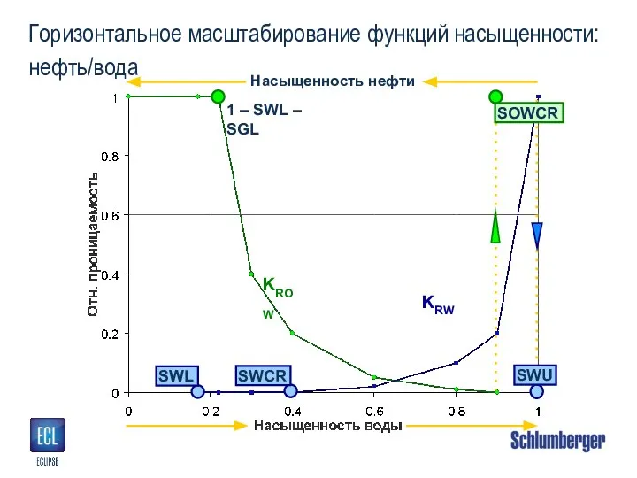 Горизонтальное масштабирование функций насыщенности: нефть/вода Насыщенность нефти KROW KRW SWL SWCR SWU