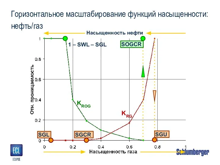 Горизонтальное масштабирование функций насыщенности: нефть/газ Насыщенность нефти SGCR SGL KROG KRG SGU