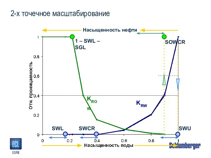 2-х точечное масштабирование Насыщенность нефти KROW KRW