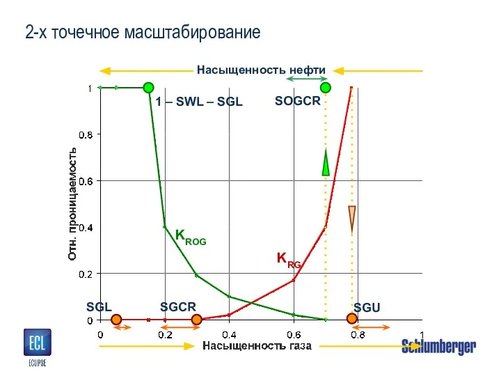 2-х точечное масштабирование Насыщенность нефти KROG KRG