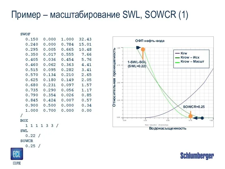 Пример – масштабирование SWL, SOWCR (1) 1-SWL-SGL (SWL=0.22) SOWCR=0.25 Krw Krow –