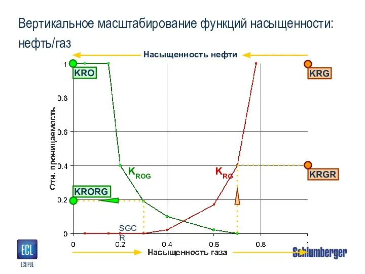 Вертикальное масштабирование функций насыщенности: нефть/газ Насыщенность нефти SGCR KRORG KRGR KRG KROG KRG KRO