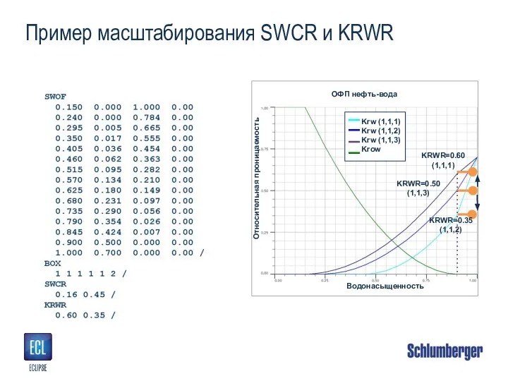 Пример масштабирования SWCR и KRWR