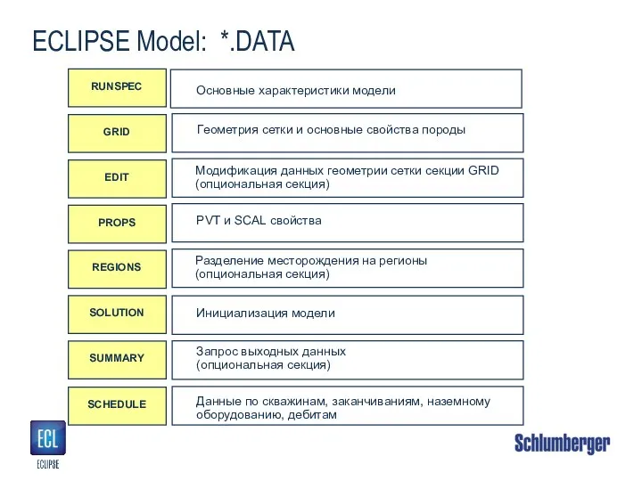 ECLIPSE Model: *.DATA Данные по скважинам, заканчиваниям, наземному оборудованию, дебитам Запрос выходных