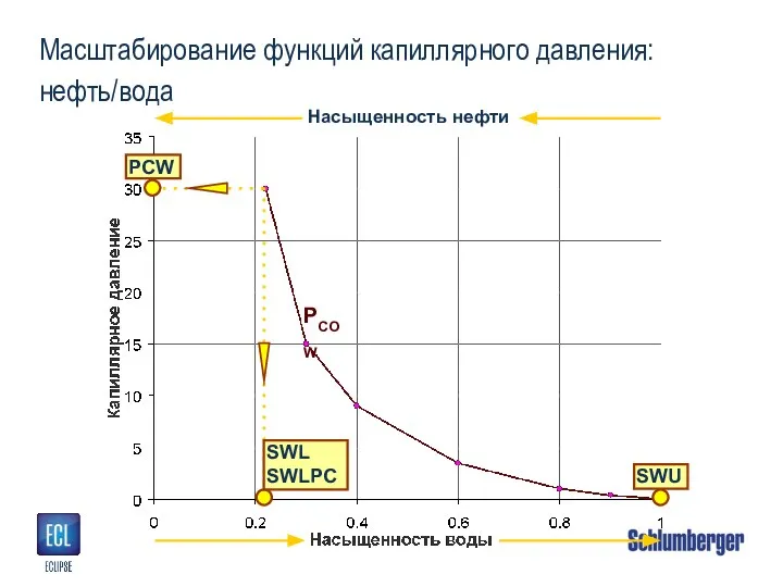 Масштабирование функций капиллярного давления: нефть/вода Насыщенность нефти SWU PCOW PCW SWL SWLPC
