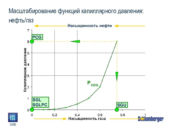 Масштабирование функций капиллярного давления: нефть/газ Насыщенность нефти PCOG PCG SGU SGL SGLPC