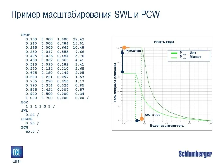Пример масштабирования SWL и PCW