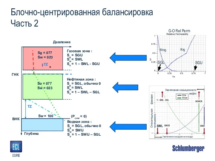 Блочно-центрированная балансировка Часть 2 ГНК TZ Газовая зона : Sg = SGU