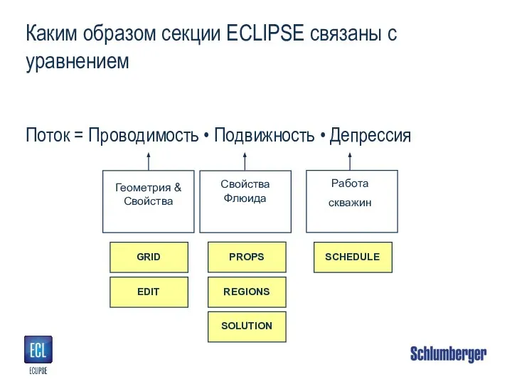 Каким образом секции ECLIPSE связаны с уравнением Поток = Проводимость • Подвижность • Депрессия