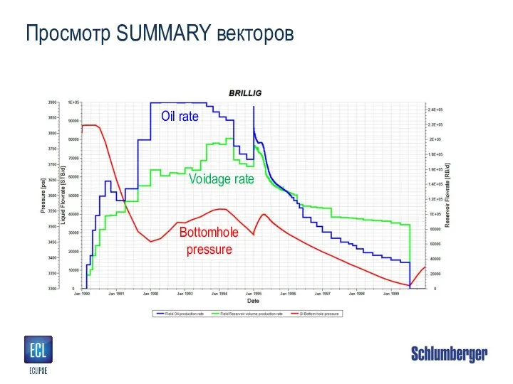 Просмотр SUMMARY векторов Voidage rate Oil rate Bottomhole pressure