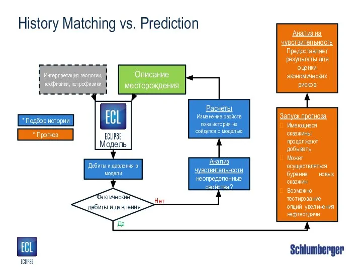 History Matching vs. Prediction Интерпретация геологии, геофизики, петрофизики Описание месторождения Дебиты и