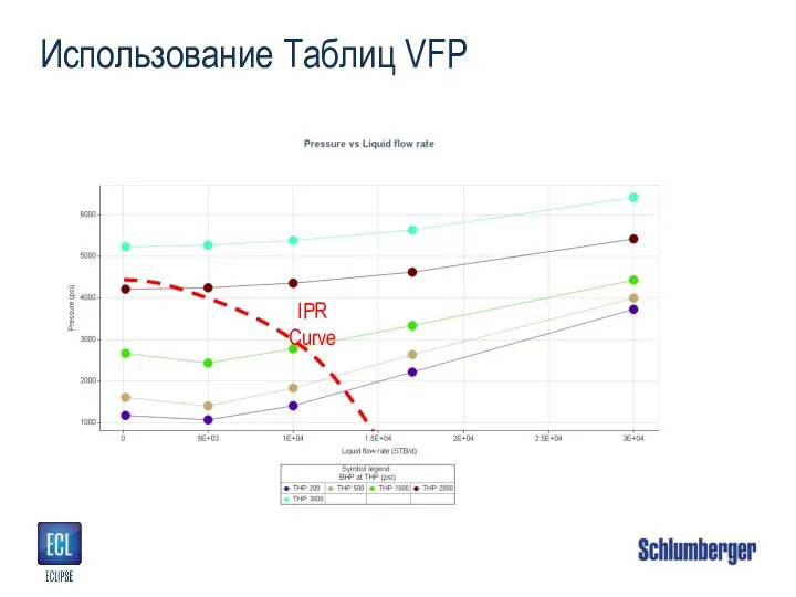 Использование Таблиц VFP IPR Curve
