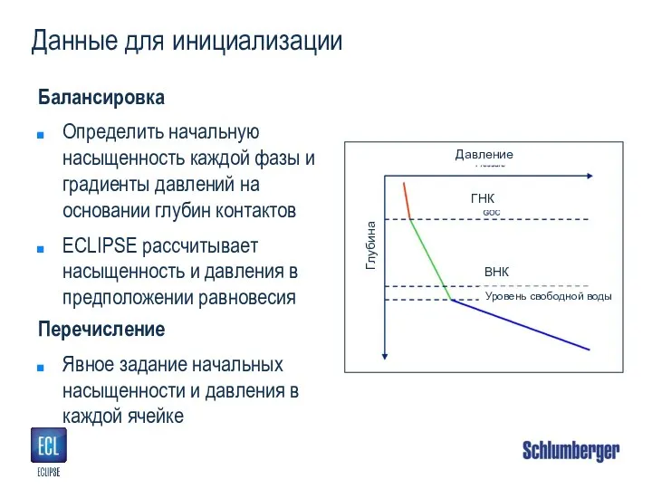 Данные для инициализации Балансировка Определить начальную насыщенность каждой фазы и градиенты давлений