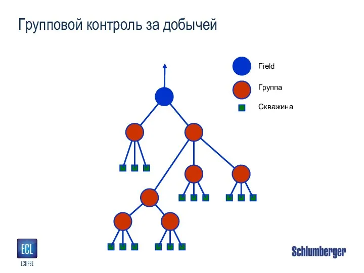 Групповой контроль за добычей Скважина Field Группа