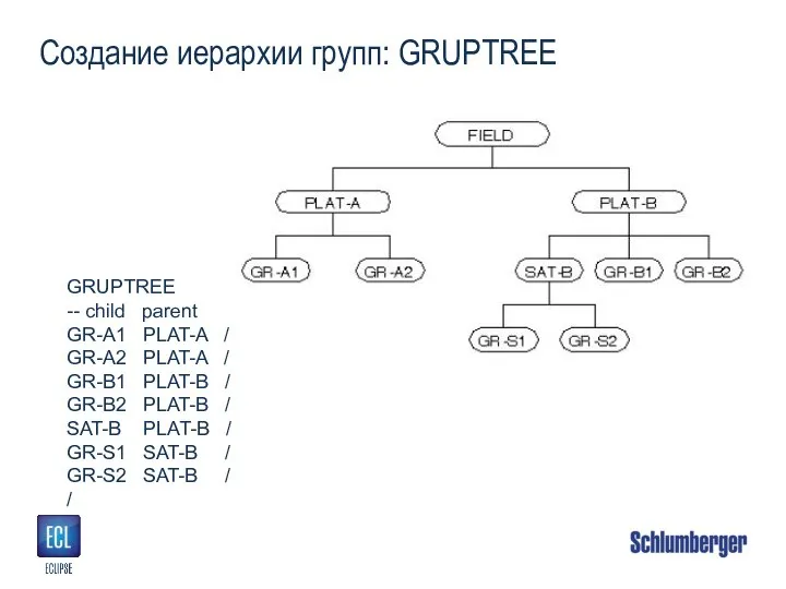 Создание иерархии групп: GRUPTREE GRUPTREE -- child parent GR-A1 PLAT-A / GR-A2