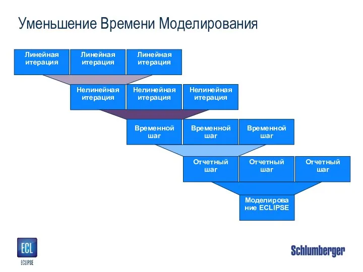 Уменьшение Времени Моделирования