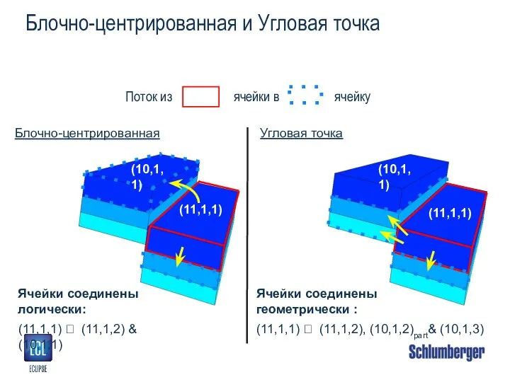 (11,1,1) (11,1,1) Блочно-центрированная и Угловая точка Поток из ячейки в ячейку Блочно-центрированная Угловая точка (10,1,1) (10,1,1)