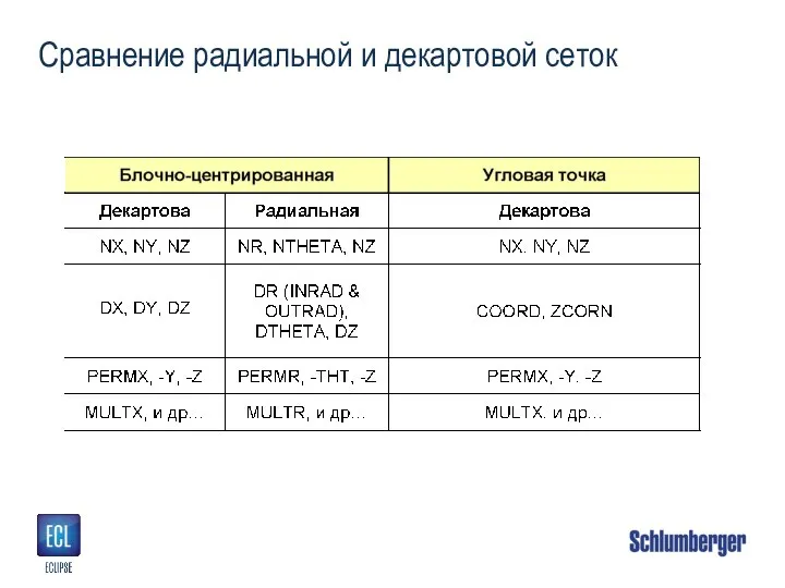 Сравнение радиальной и декартовой сеток