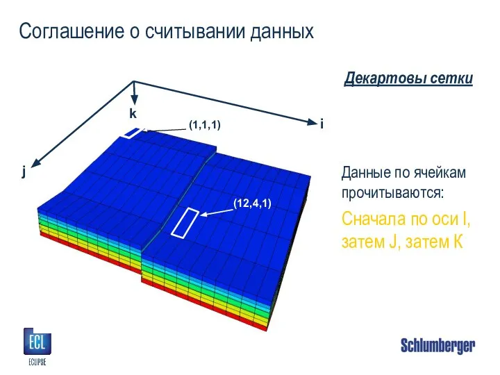 Соглашение о считывании данных Данные по ячейкам прочитываются: Сначала по оси I,