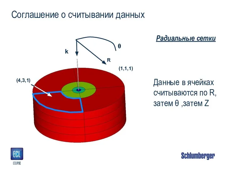 Соглашение о считывании данных Данные в ячейках считываются по R, затем θ ,затем Z Радиальные сетки