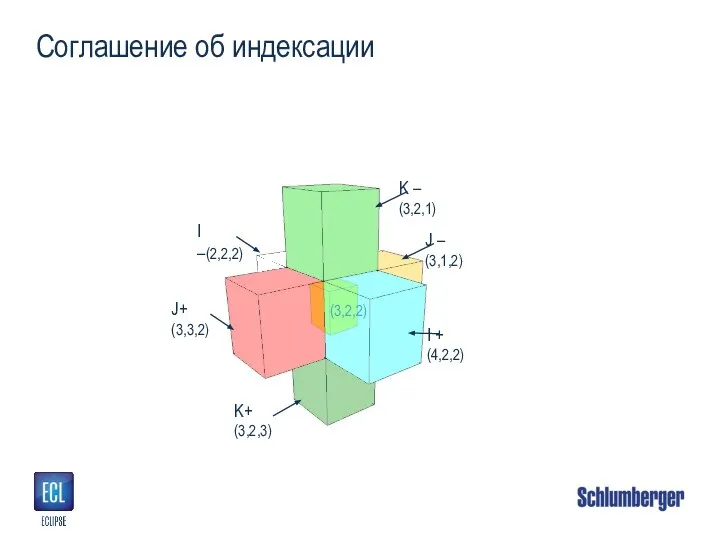 Соглашение об индексации (3,2,2) I + (4,2,2) I –(2,2,2) J – (3,1,2)