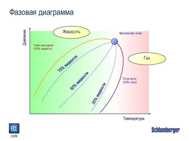 Фазовая диаграмма