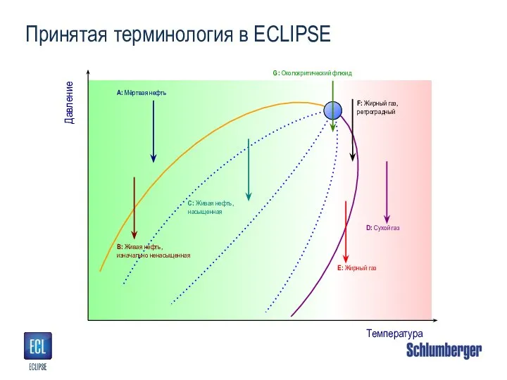 Принятая терминология в ECLIPSE