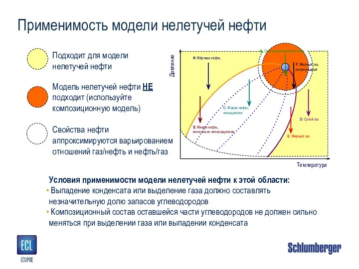 Применимость модели нелетучей нефти