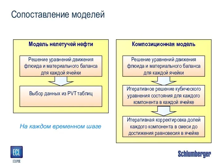 Сопоставление моделей На каждом временном шаге Композиционная