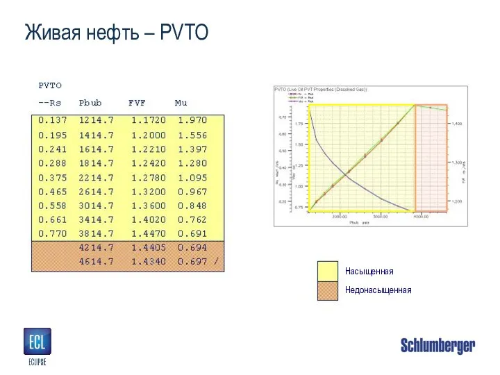 Живая нефть – PVTO Насыщенная Недонасыщенная