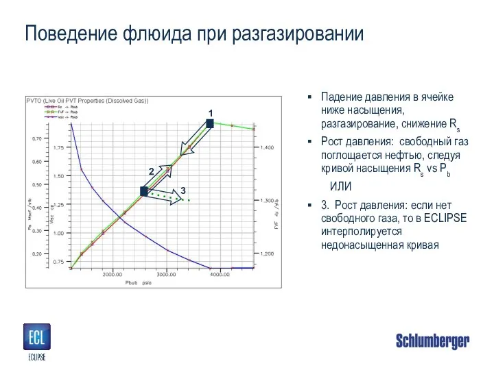 Поведение флюида при разгазировании Падение давления в ячейке ниже насыщения, разгазирование, снижение