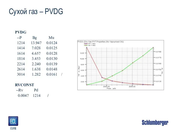 Сухой газ – PVDG PVDG --P Bg Mu 1214 13.947 0.0124 1414
