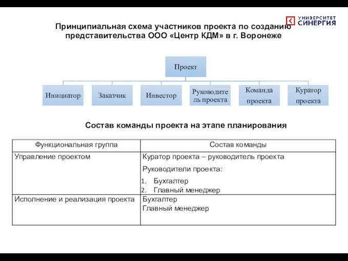 Принципиальная схема участников проекта по созданию представительства ООО «Центр КДМ» в г.