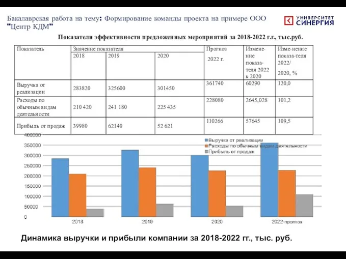 Динамика выручки и прибыли компании за 2018-2022 гг., тыс. руб. Бакалаврская работа