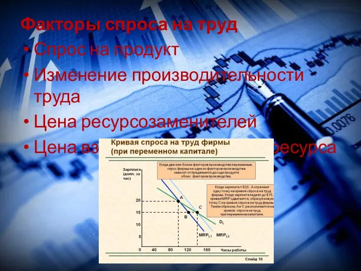 Факторы спроса на труд Спрос на продукт Изменение производительности труда Цена ресурсозаменителей Цена взаимодополняющего ресурса