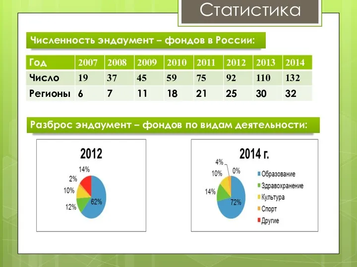 Статистика Численность эндаумент – фондов в России: Разброс эндаумент – фондов по видам деятельности: