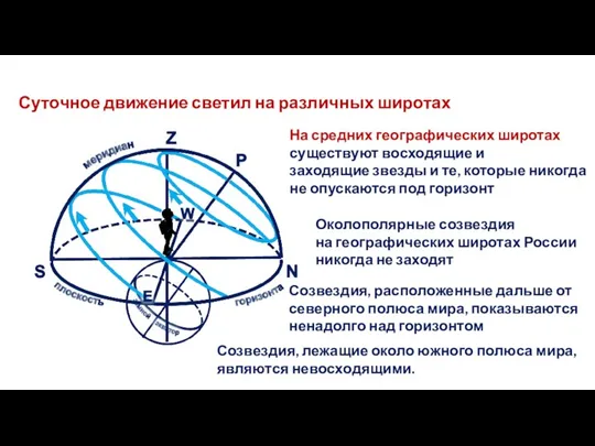 Суточное движение светил на различных широтах Околополярные созвездия на географических широтах России