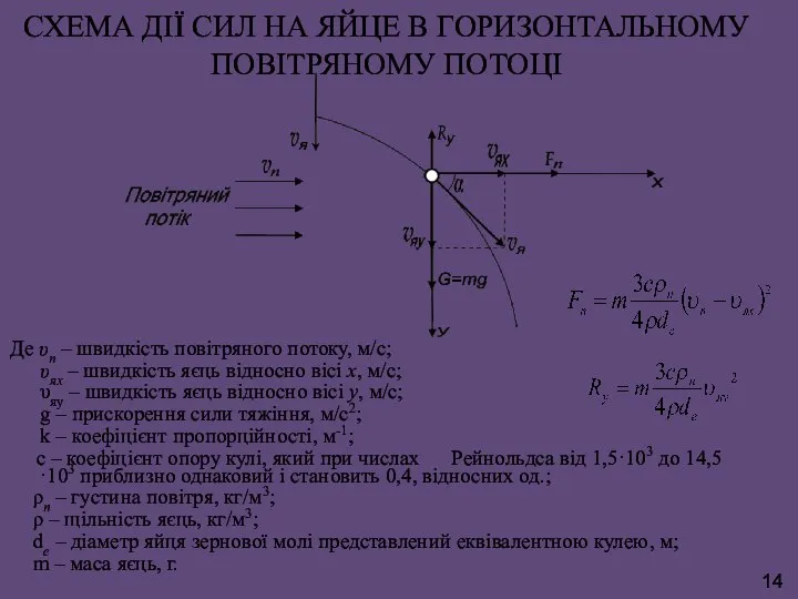 СХЕМА ДІЇ СИЛ НА ЯЙЦЕ В ГОРИЗОНТАЛЬНОМУ ПОВІТРЯНОМУ ПОТОЦІ 14 Де υп