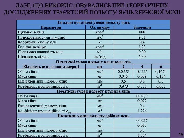 ДАНІ, ЩО ВИКОРИСТОВУВАЛИСЬ ПРИ ТЕОРЕТИЧНИХ ДОСЛІДЖЕННЯХ ТРАЄКТОРІЙ ПОЛЬОТУ ЯЄЦЬ ЗЕРНОВОЇ МОЛІ 15