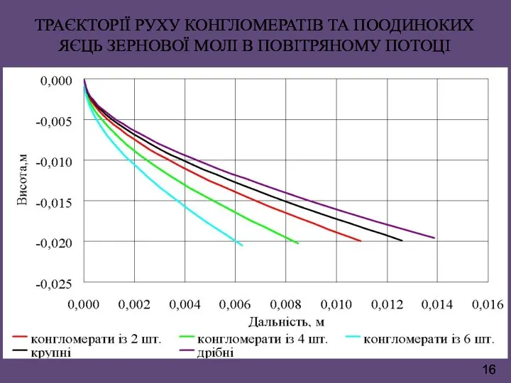 ТРАЄКТОРІЇ РУХУ КОНГЛОМЕРАТІВ ТА ПООДИНОКИХ ЯЄЦЬ ЗЕРНОВОЇ МОЛІ В ПОВІТРЯНОМУ ПОТОЦІ 16