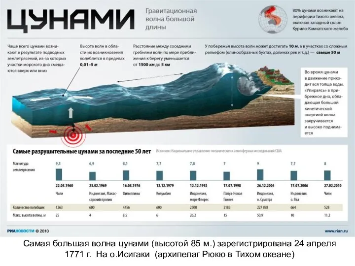 Самая большая волна цунами (высотой 85 м.) зарегистрирована 24 апреля 1771 г.