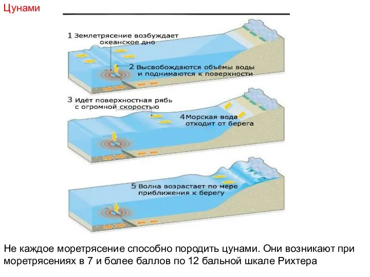 Не каждое моретрясение способно породить цунами. Они возникают при моретрясениях в 7