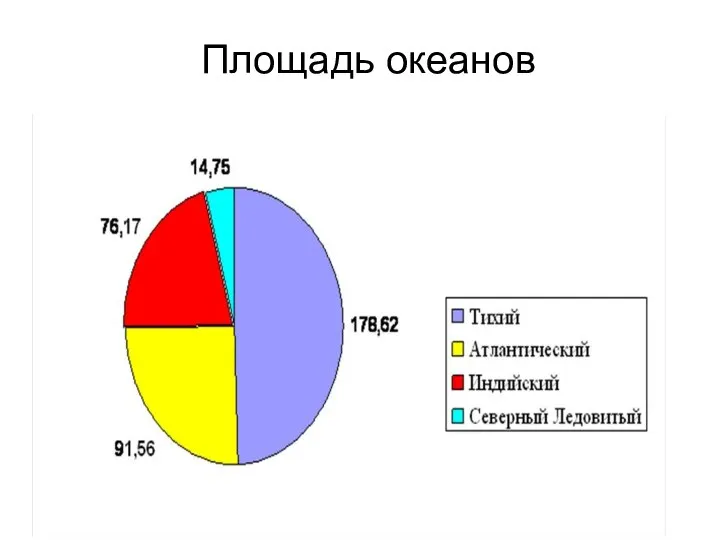 Площадь океанов