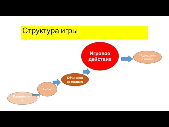 Структура игры Приветствие Анонс Объяснение правил Игровое действие Подведение итогов