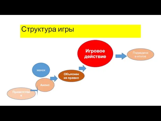 Структура игры Приветствие Анонс Объяснение правил Игровое действие Подведение итогов манок